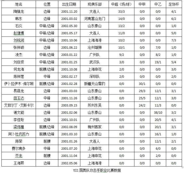 体坛：01国奥上海集结备战巴黎奥预赛 教练组考察20多位攻击手