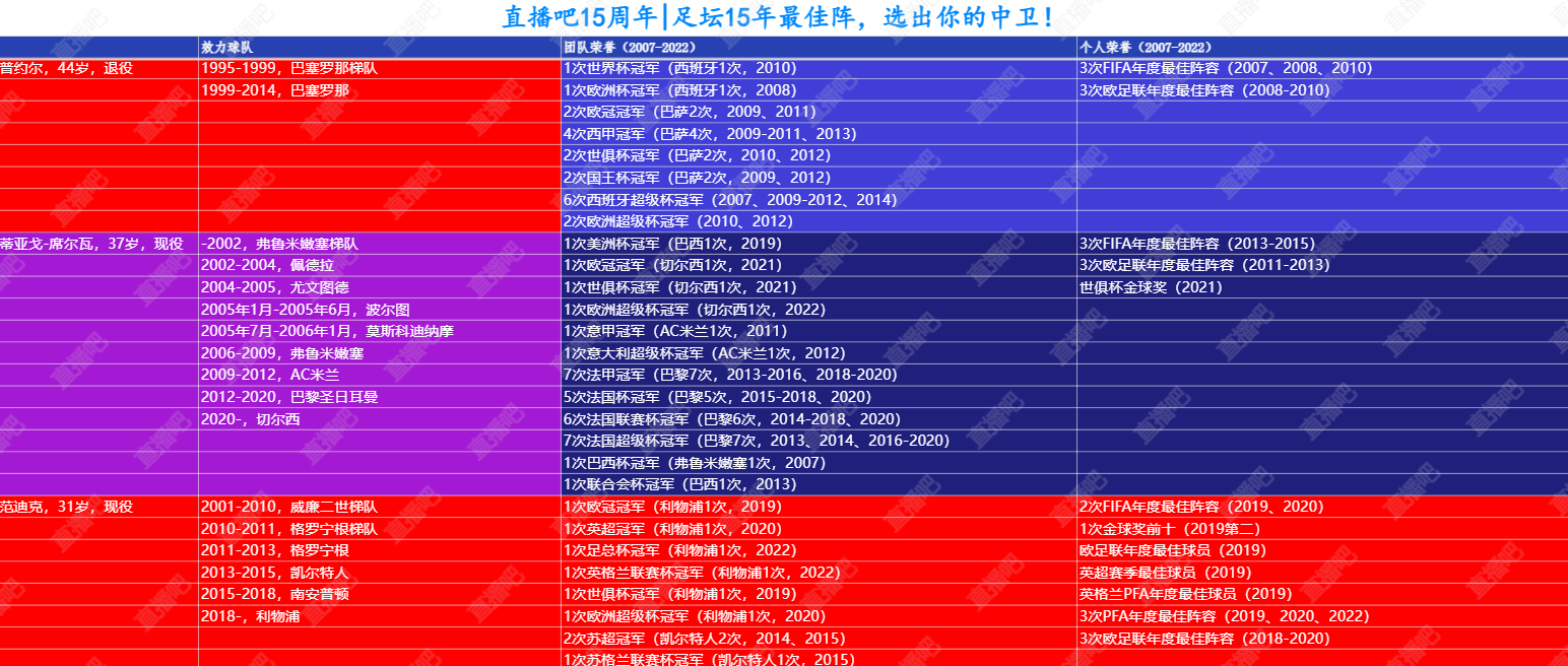 B组前三普约尔、弟媳、范迪克！来对比下近15年的生涯荣誉！