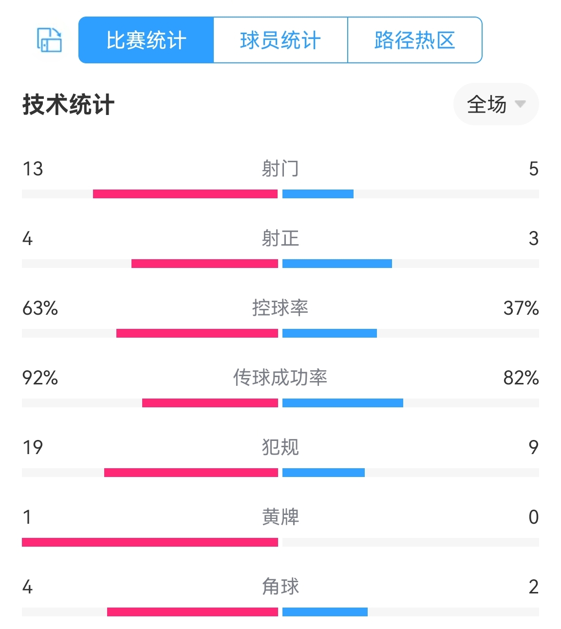 荷兰2-0卡塔尔全场数据：射门13-5射正4-3，犯规19-9