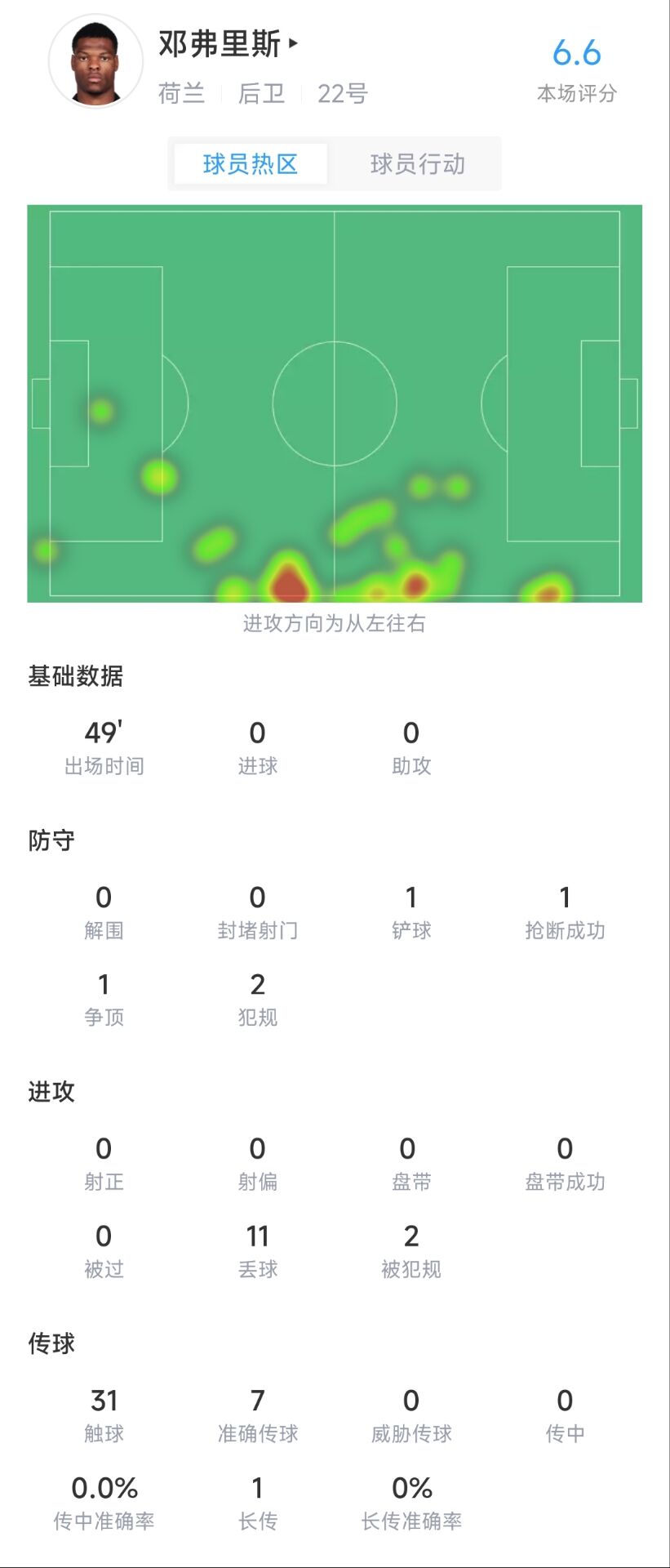 不在状态？邓弗里斯半场数据：0解围0封堵11丢球