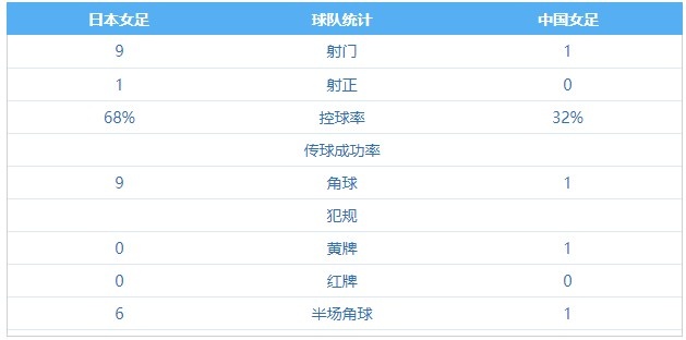 中国女足0-0日本女足全场数据：女足射门1-9，控球率32%-68%