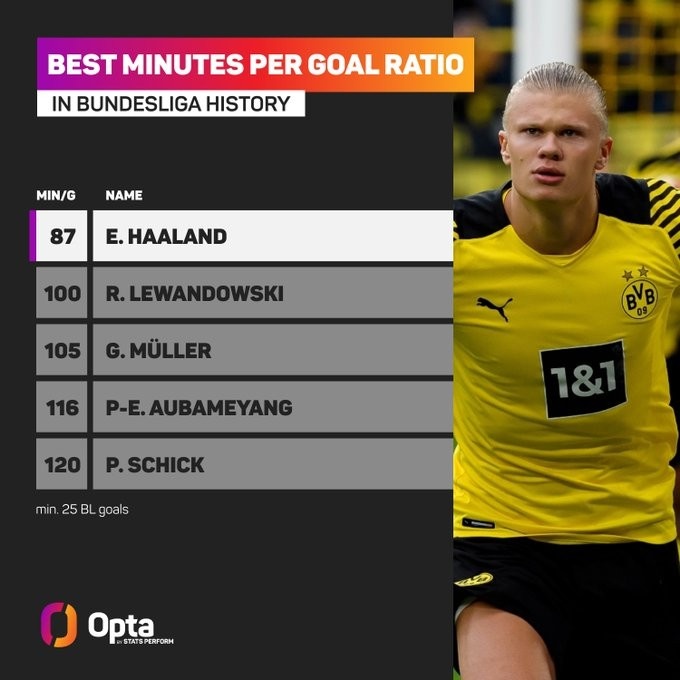 平均87分钟1球！哈兰德成为德甲历史上进球效率最高的射手