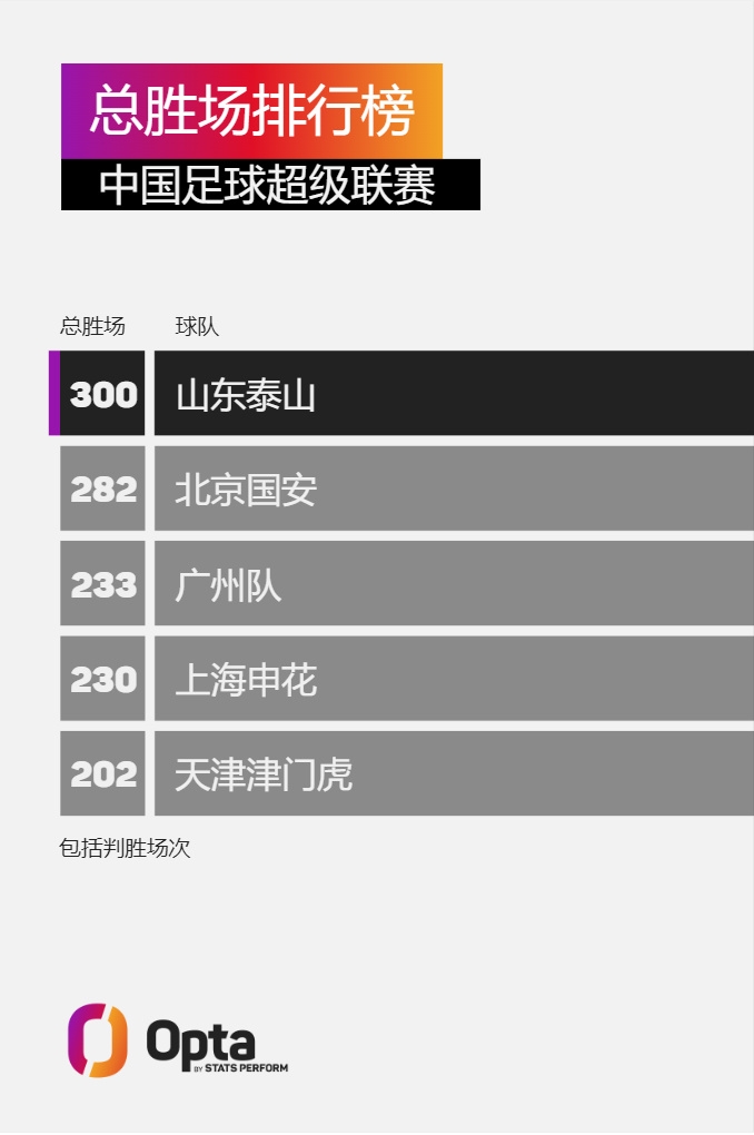 这是山东泰山在中超的第300胜，也是首支达到这一里程碑的球队