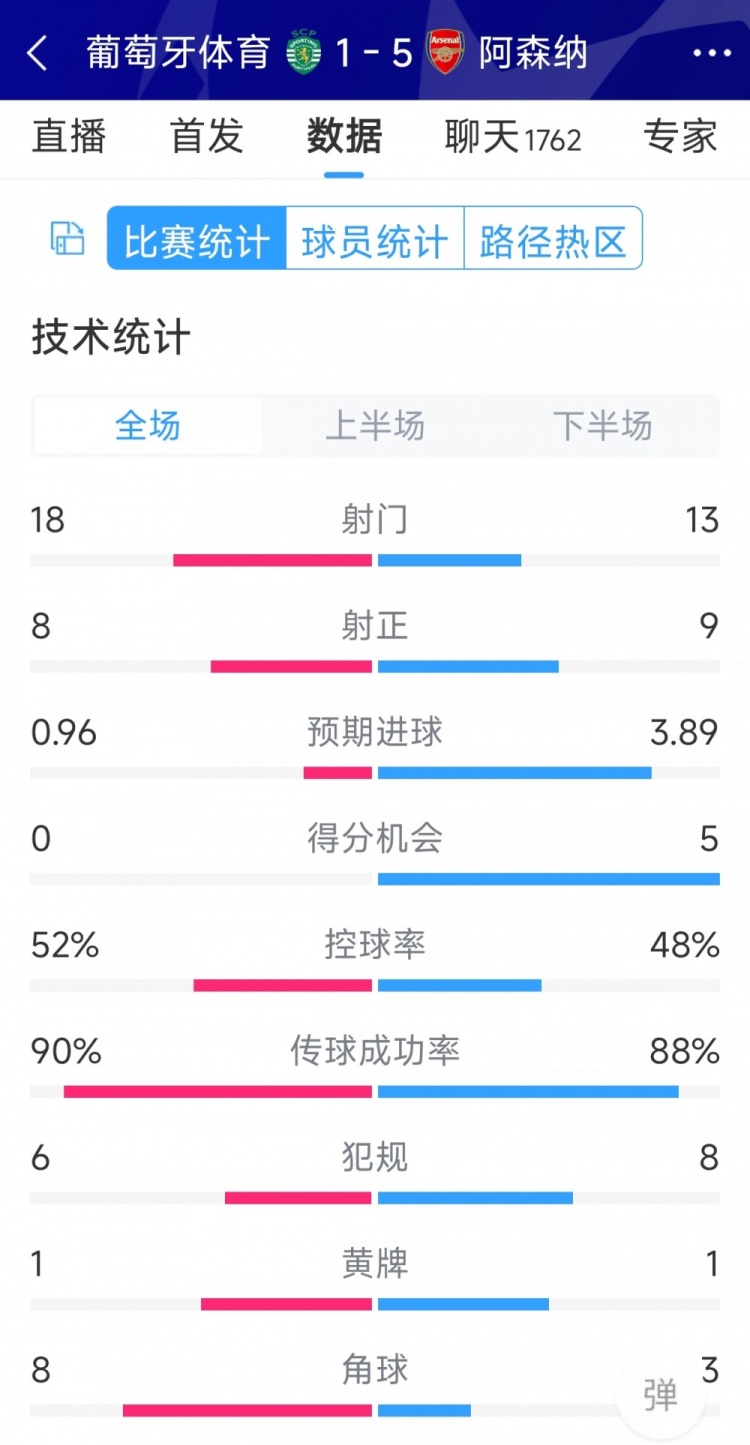 胜在效率！阿森纳51葡萄牙体育全场数据：射门1318，射正98