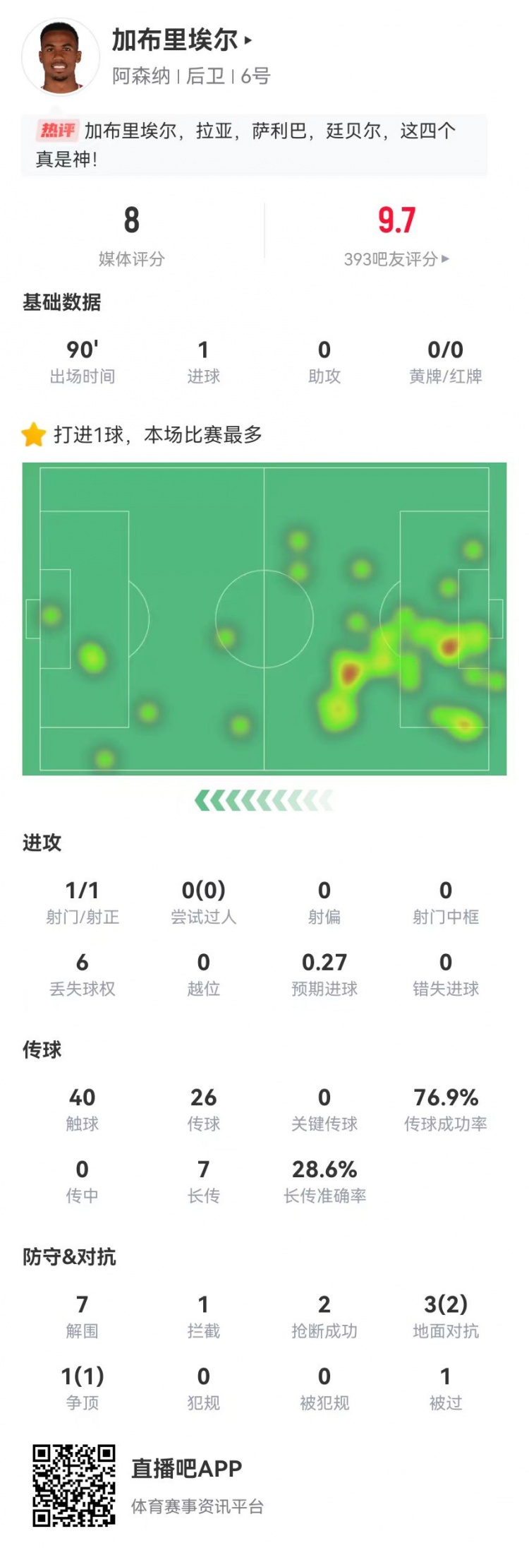 加布里埃尔本场数据：1球+7解围2封堵2抢断4对抗3成功获评8.0分