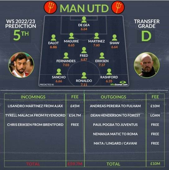 曼联今夏净支出4970万镑，whoscored