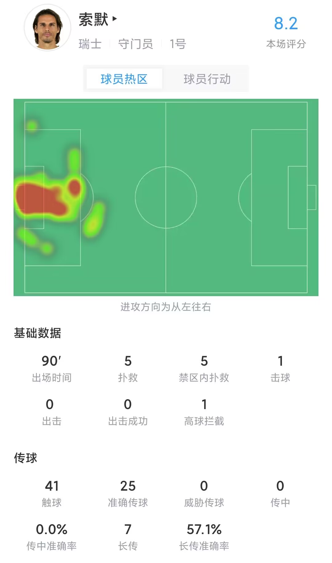 索默全场数据：5次禁区内成功扑救，41次触球，评分8.2全场最高