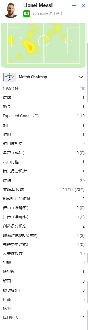 梅西半场数据：传射建功，2次威胁传球，8.3分全场最高