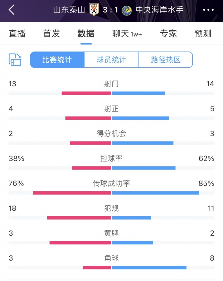 全场数据：泰山队四成控球4次射正3个进球，31击败中央海岸水手