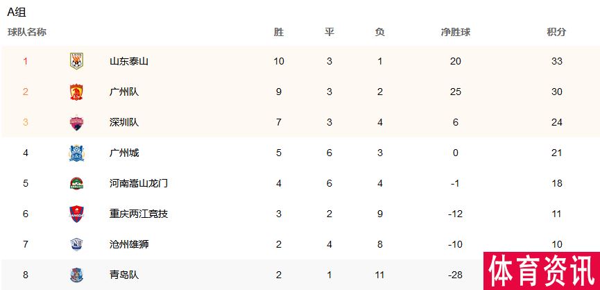 中超联赛积分榜最新公布：山东泰山以33分位居第一