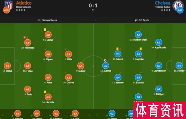 欧冠切尔西vs马竞得分榜:欧比克拿到7.1分