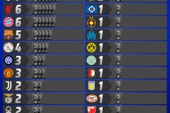 欧冠排名:皇马以13冠领先米兰 切尔西2冠 尤文图斯