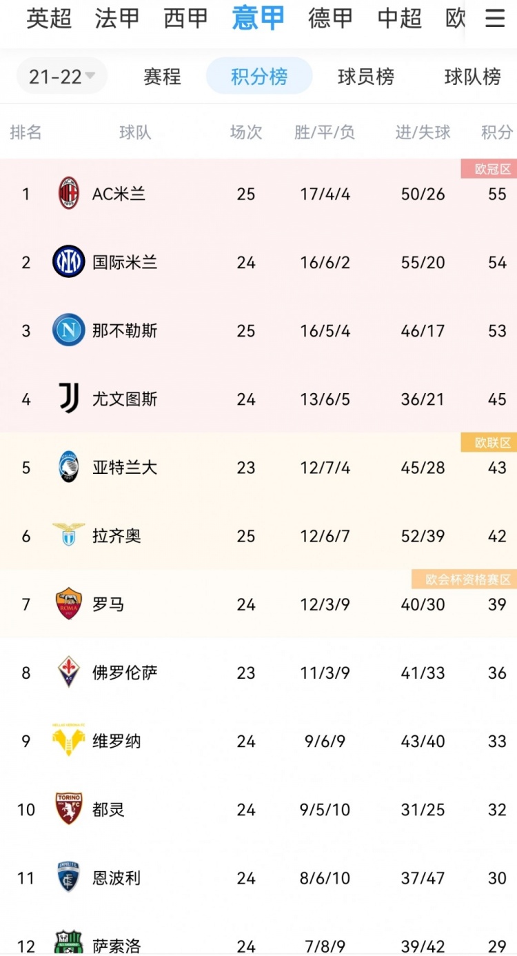 意甲积分榜：AC米兰暂登顶，国米少赛一场落后1分