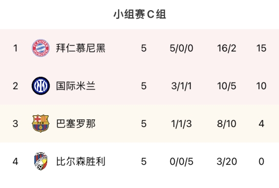 欧冠C组形势确定：拜仁全胜锁定头名，国米第二晋级巴萨赴欧联