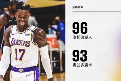 湖人96-93险胜魔术迎两连胜 库兹马21+11