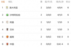 这概率也太小了！外媒预测中国队从12强赛中出线的概率不足1%
