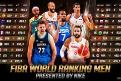 fiba更新男篮世界排名 美国男篮重返世界第一