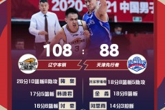 辽宁108-88轻取天津 梅奥26+10+8