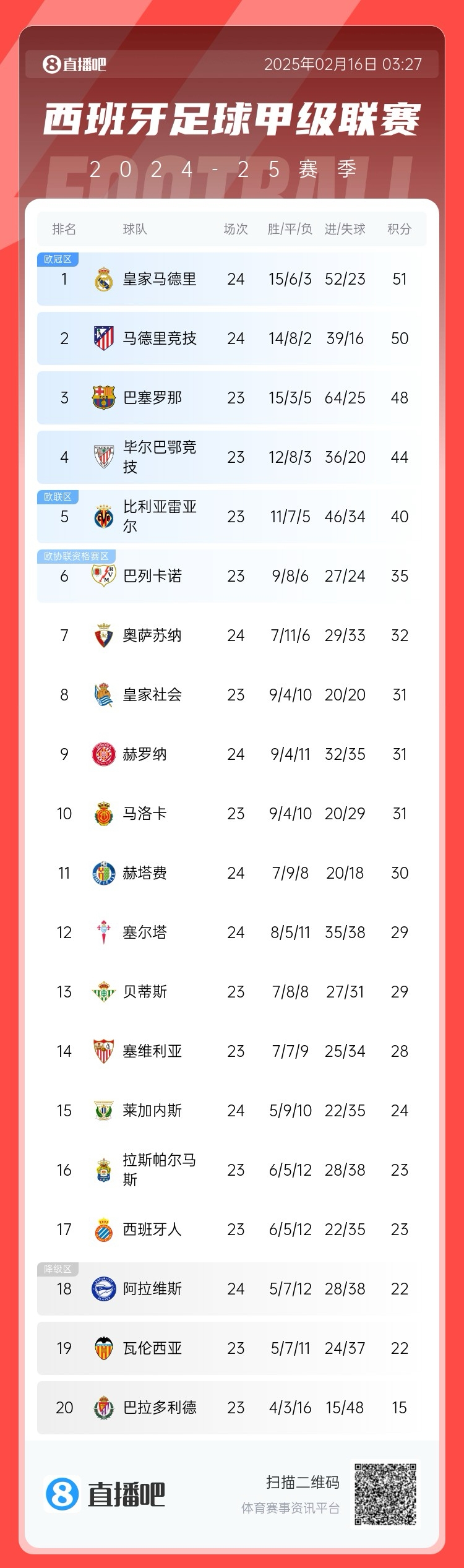 前二皆平！西甲积分：皇马51分第一马竞50分第二巴萨取胜将登顶