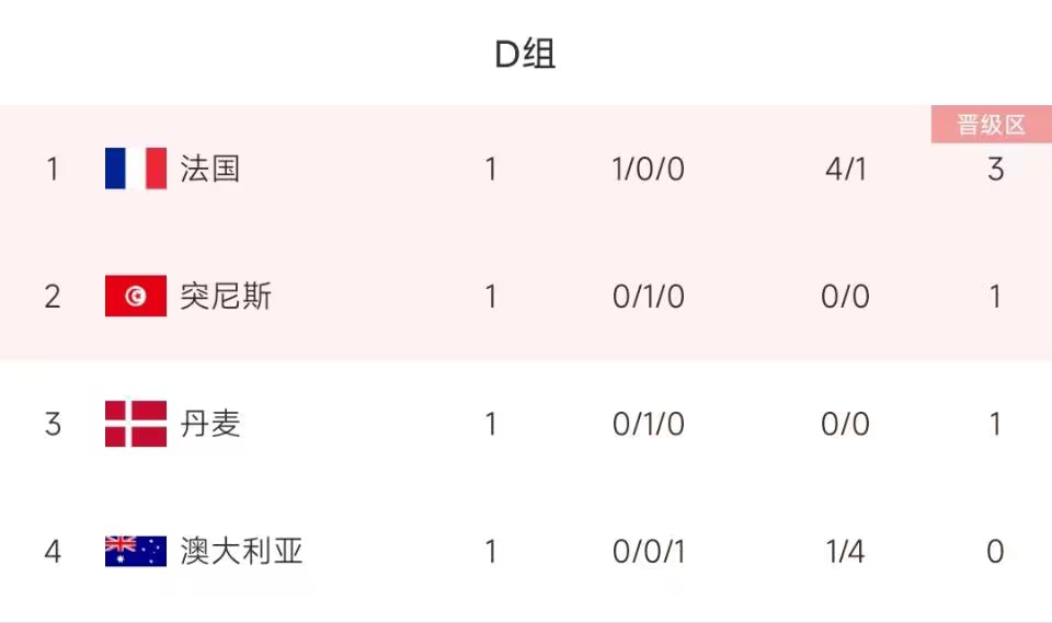 世界杯D组积分榜：法国第一，突尼斯、丹麦二三位，澳大利亚垫底