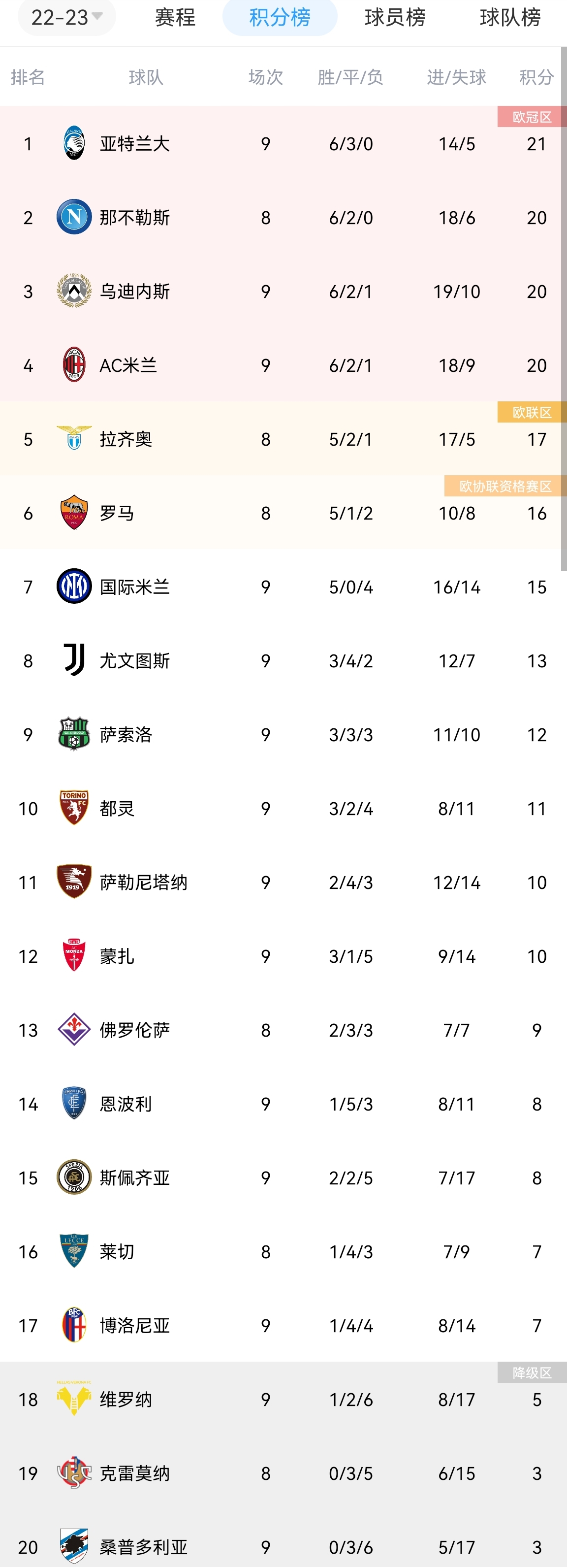 亚特兰大1分领跑，那不勒斯米兰乌迪内斯同积20分，蒙扎升至第12