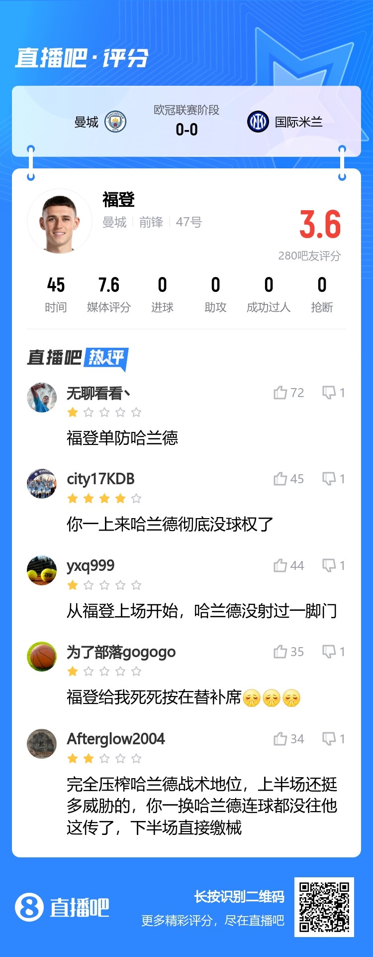 超低分！吧友给福登打出3.6分：单防哈兰德，给我按在替补席