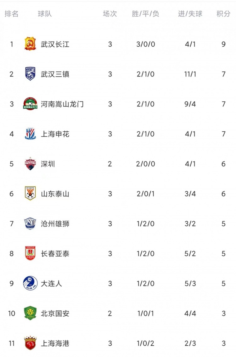 中超积分榜：武汉长江领跑，广州队、广州城、河北队0分垫底