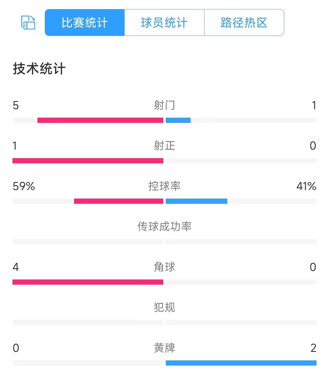 韩国vs新加坡半场数据：射门51，射正10，韩国控球6成