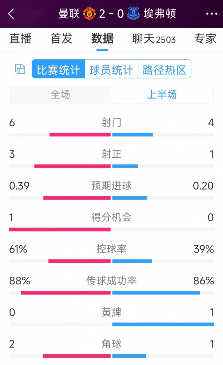 曼联两球领先，曼联vs埃弗顿半场数据：射门64，射正31