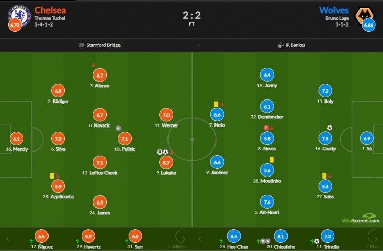 切尔西vs狼队评分：卢卡库双响8.7最高