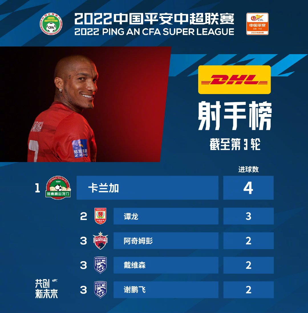 中超前三轮射手榜：卡兰加4球居首，谭龙3球第二