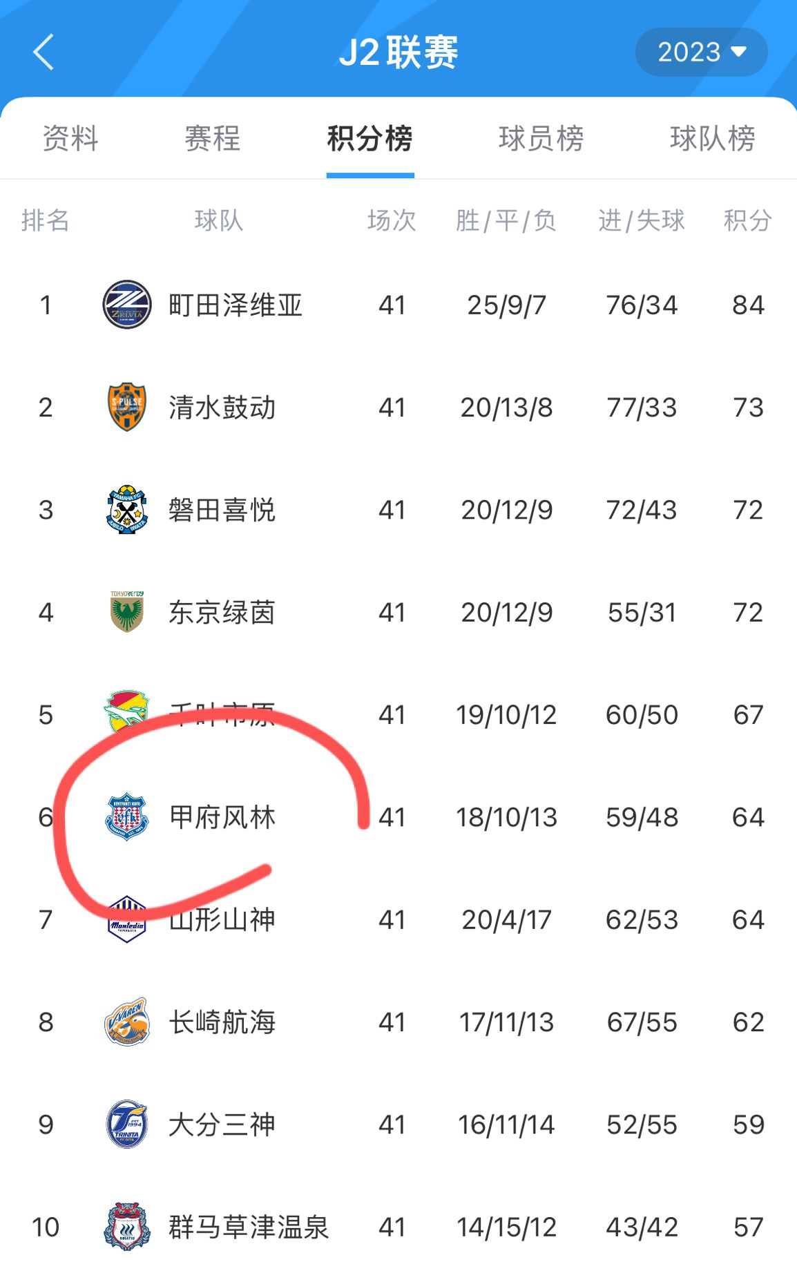 中超比不过日乙中超第三名浙江队半场02日乙第六名甲府风林