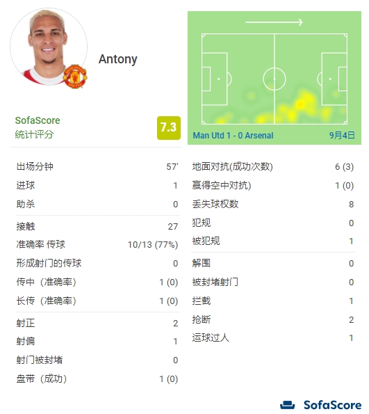 打几分？“标王”安东尼首秀数据：出战57分钟，3次射门打入1球