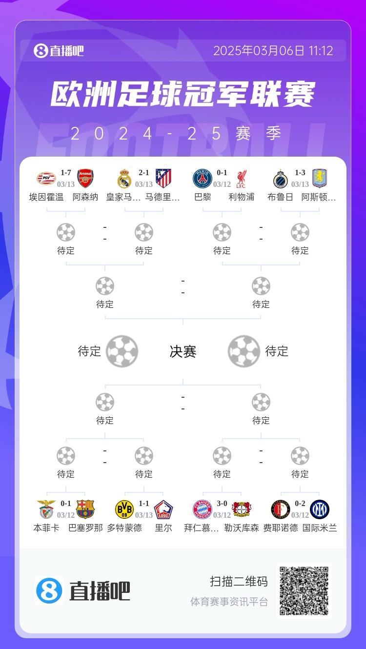 次回合有逆转吗皇马&巴萨&利物浦1球小胜巴黎&马竞1球小负