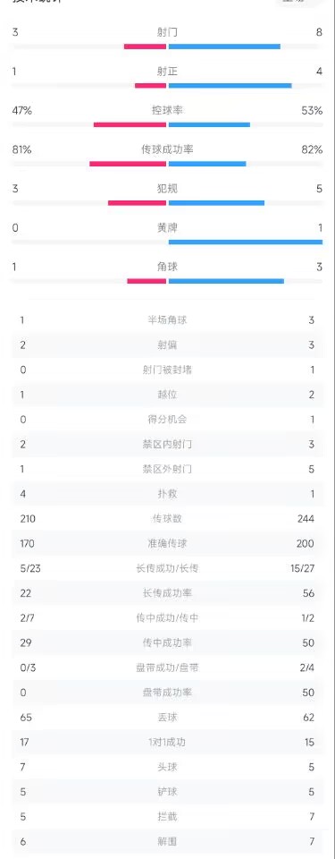 半场数据：曼联控球率53%，射门8-3、射正4-1压制切尔西