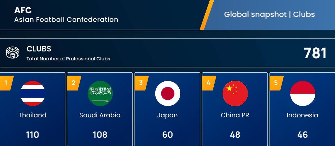 亚足联职业俱乐部数：中国48家第4泰国110，沙特108，日本60