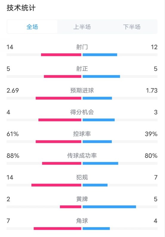 AC米兰32帕尔马全场数据：射门1412，射正55，控球率61%39%