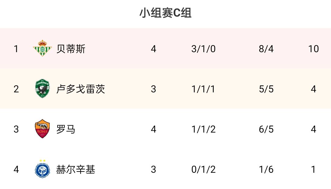 欧联C组：罗马4轮4分，确定无缘以小组第一直接晋级16强