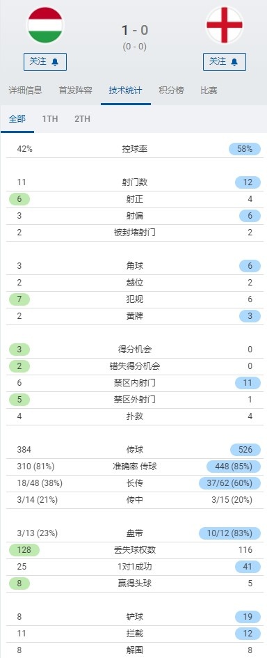 全场数据：匈牙利控球率42%，英格兰射门12-11、射正4-6