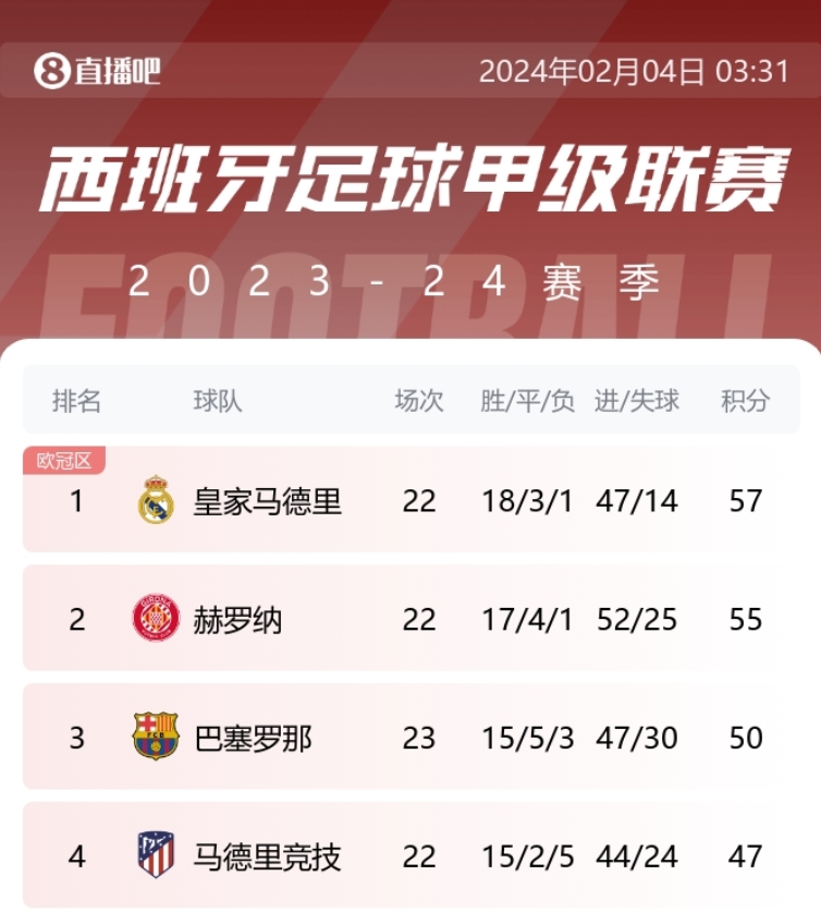 一个月前皇马仅2分领跑西甲，5轮3平后反而扩大至7分领先优势