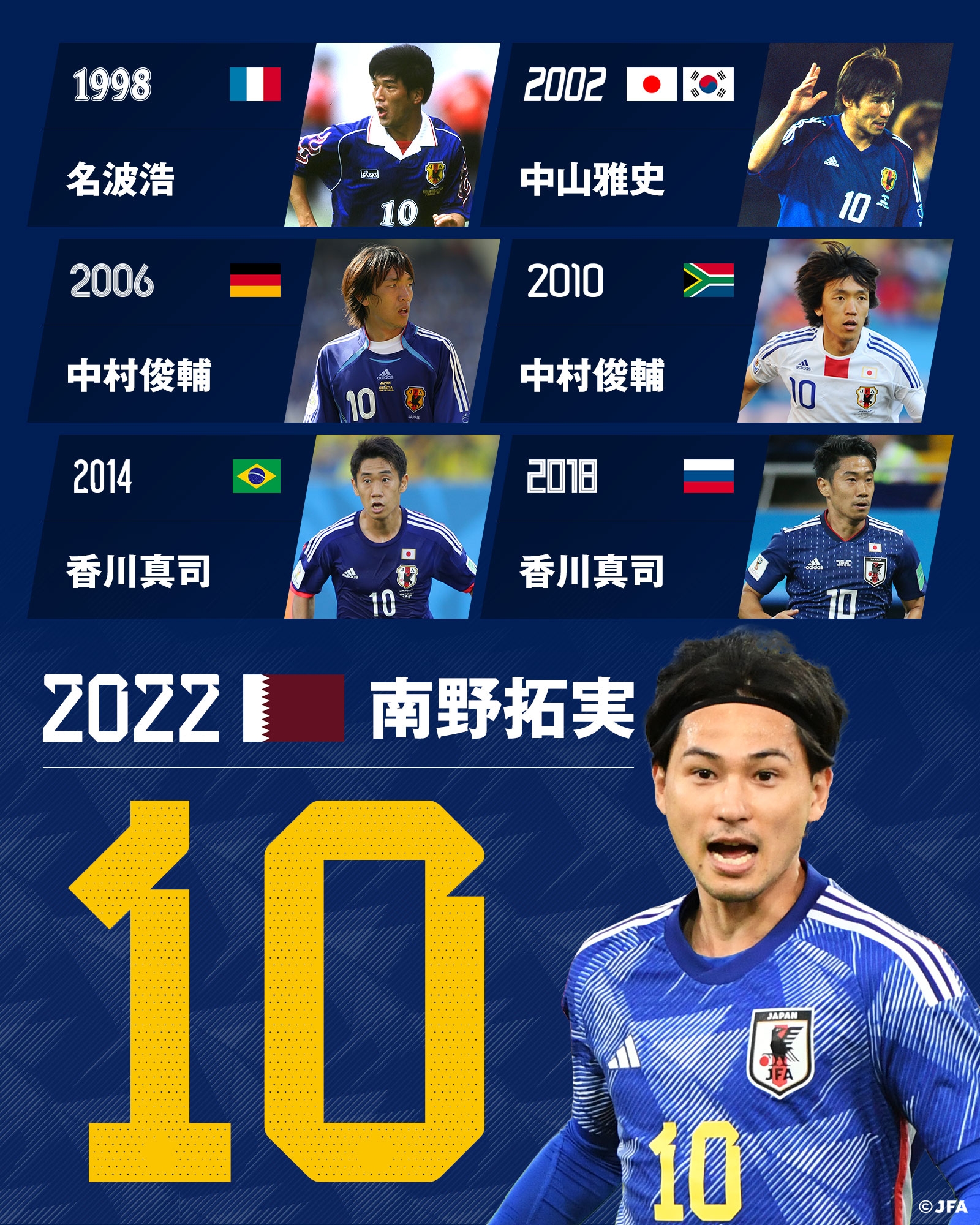 熟悉吗？日本队回顾历届世界杯10号：中村俊辅、香川真司领衔