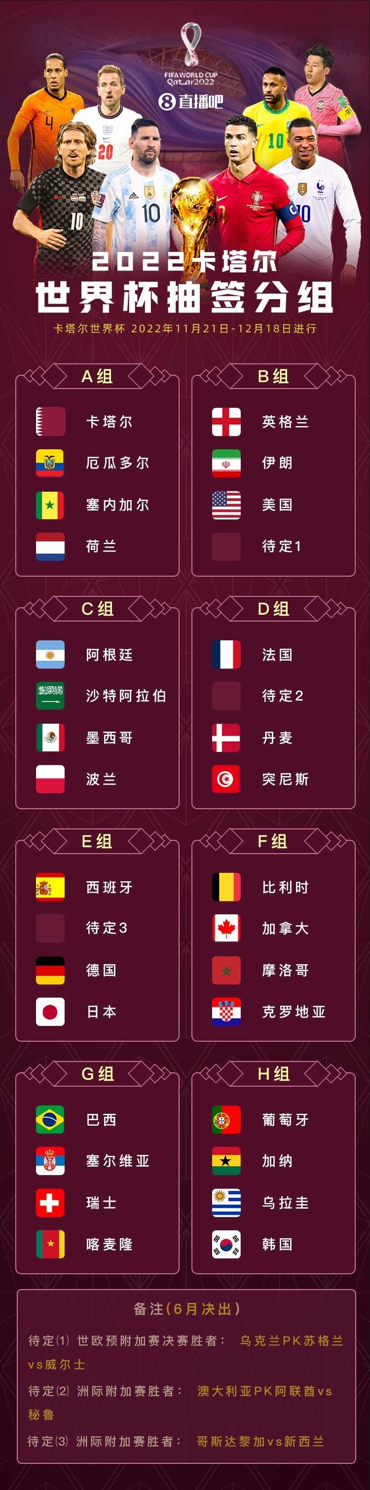 ⏳卡塔尔世界杯倒计时200天！各位吧友对本届世界杯有何期待？