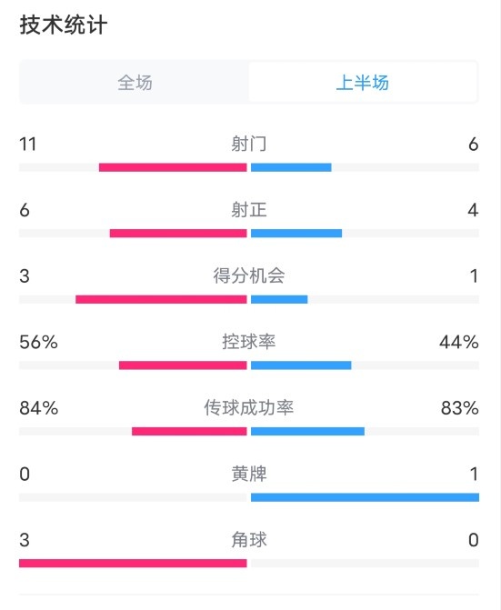 曼联VS莱斯特城半场数据：射门116，射正64，控球率56%44%