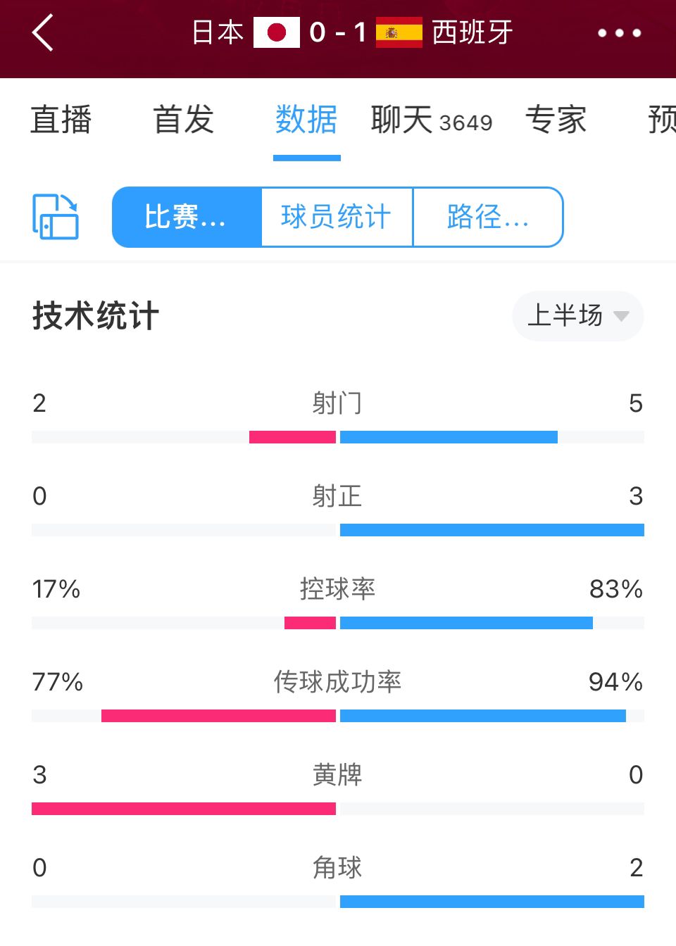 日本vs西班牙半场数据：射门数2-5，西班牙83%控球率