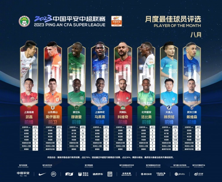 中超8月最佳球员候选：武磊、林良铭、莫伊塞斯、法比奥等8人
