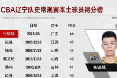 张镇麟46分是真的吗？张镇麟46分是哪场比赛？