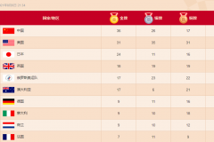 中国实时奥运金牌领先美国5金