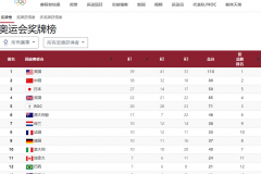 2021年奥运会中国队金牌近一半来自浙江、山东、河北和上海