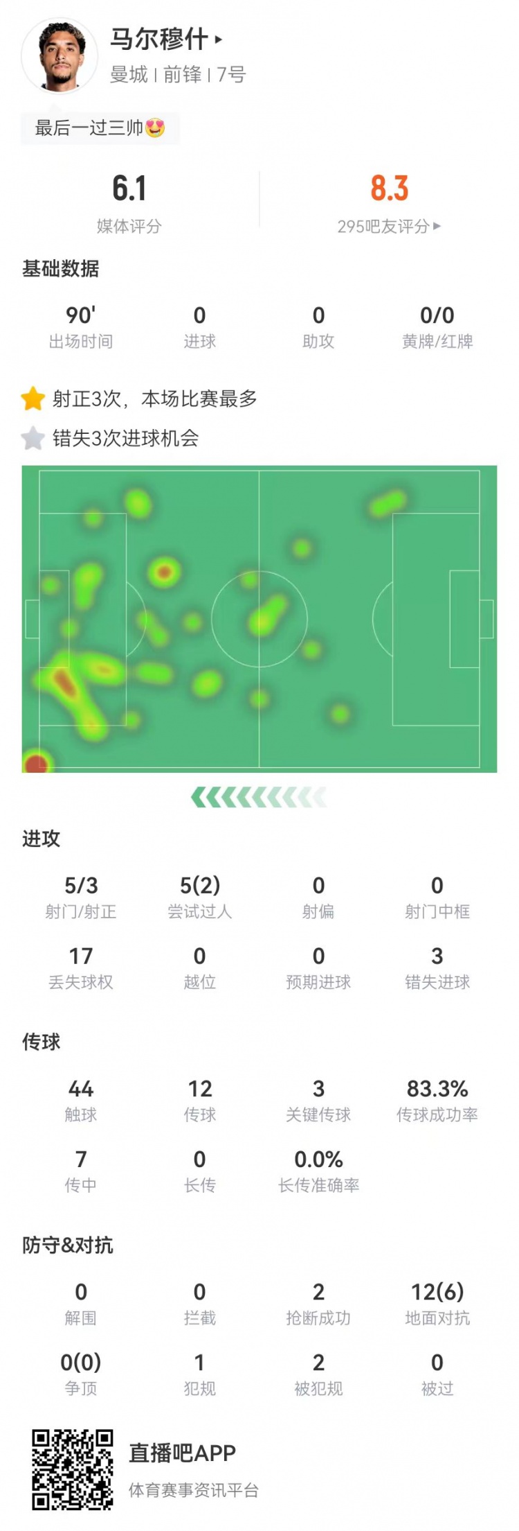 马尔穆什本场5射3正3失良机+3关键传球+2造犯规6.1分全场最低