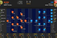 世预赛澳大利亚vs中国数据对比：射门7:23劣势明显